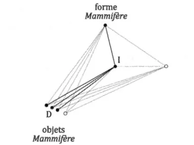 Figure 13- Motif d'information dans lequel un agrégat d'o bjets,  D,  connote ce  que  connote tout mammifère/