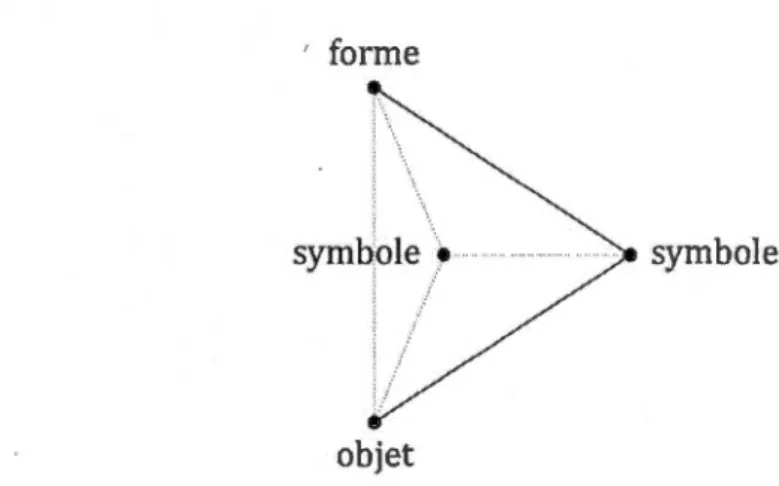 Figure 9 -Relations internes d'un symbole (trait pointillé) relativement à un autre  symbole, lequel est lié à la forme ainsi qu'à l'objet du premier (trait épais)