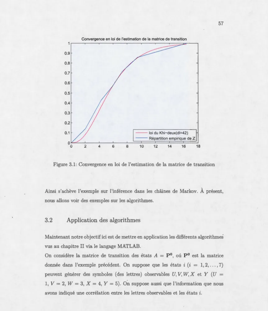 Figure  3.1:  Convergence en  loi de  l'estimation  de  la  matrice  de  transition 