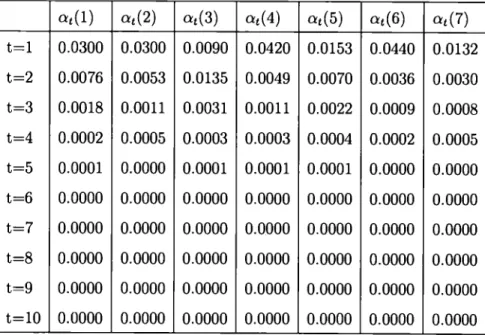 Tableau 3.1:  Résultats algorithme  Forward 