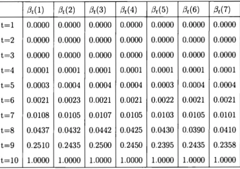 Tableau 3.2:  Résultats  algorithme  Backward 