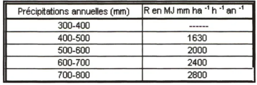 Tableau 3  - Valeur du paramètre empirique « a »