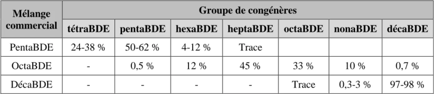 Tableau  1-2.  Composition  des  mélanges  commerciaux  de  PBDE  (tiré  de :  Environnement  Canada,  2013a ; WHO, 1994) 