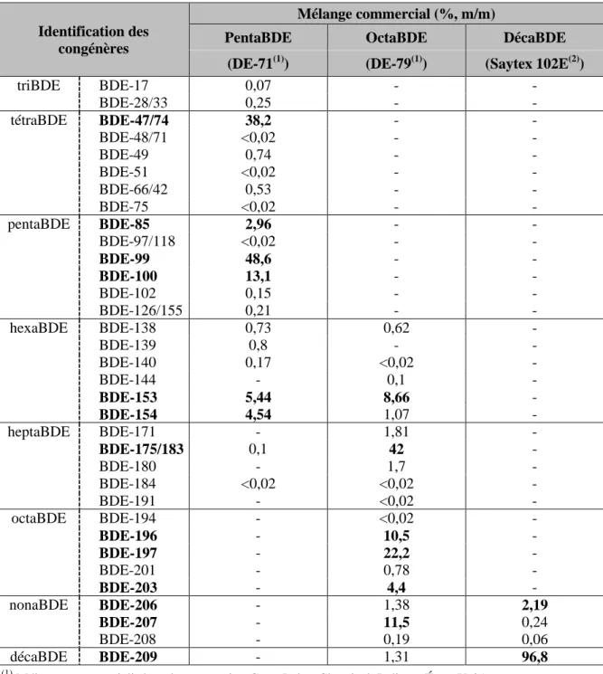 Tableau  1-3.  Identification  et  quantification  des  congénères  de  PBDE  dans  les  mélanges  commerciaux (inspiré de : La Guardia et autres, 2006) 