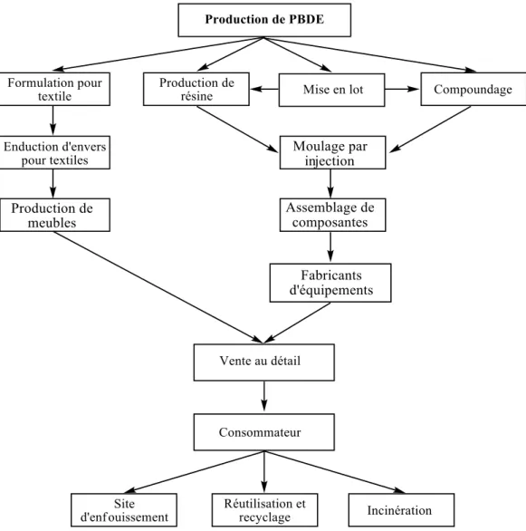 Figure  4-1.  Principales  étapes  du  cycle  de  vie  des  PBDE  au  cours  desquelles  des  rejets  environnementaux peuvent survenir (traduction de : EU, 2004) 