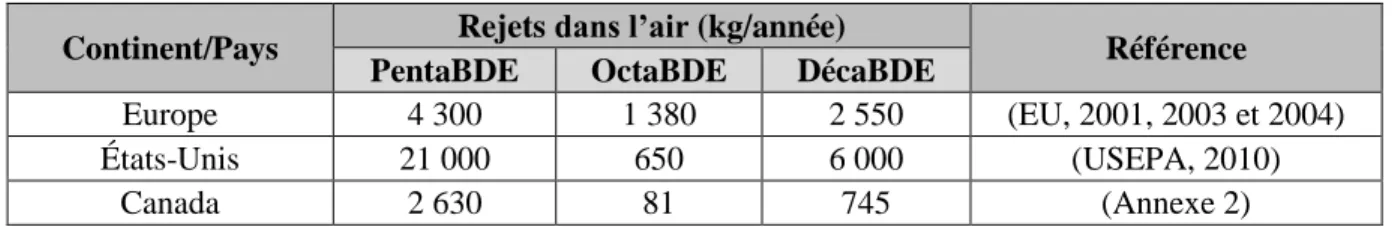 Tableau 4-3. Estimation des rejets de PBDE dans l’air   Continent/Pays  Rejets dans l’air (kg/année) 