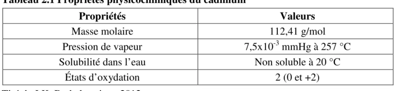 Tableau 2.1 Propriétés physicochimiques du cadmium 