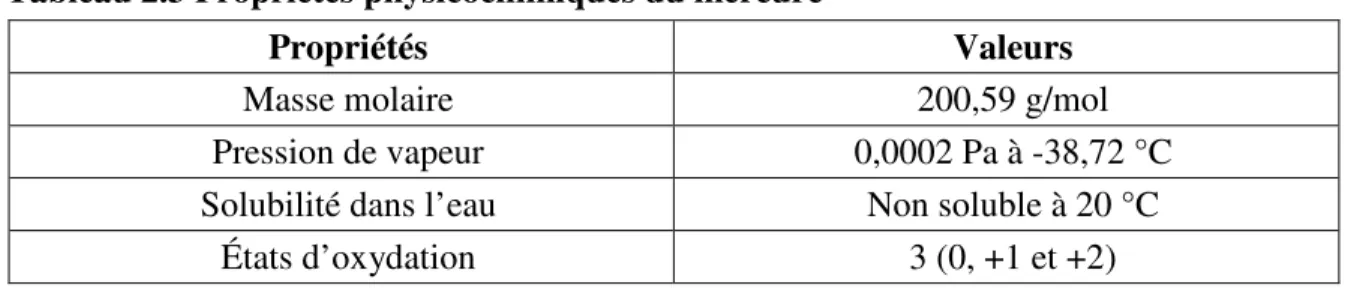 Tableau 2.3 Propriétés physicochimiques du mercure 