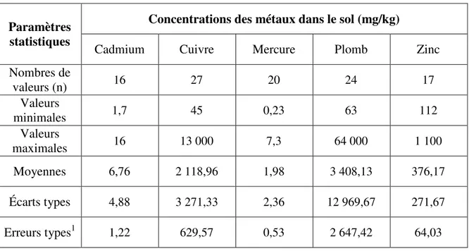 Tableau 2.6 Sommaire des calculs des teneurs des métaux retenus dans les sols 