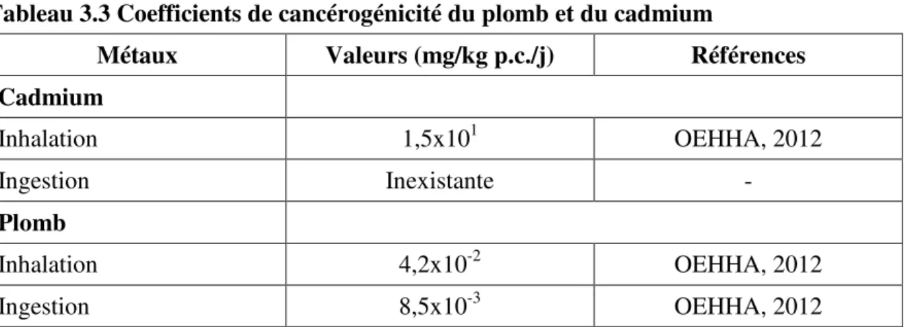 Tableau 3.3 Coefficients de cancérogénicité du plomb et du cadmium 