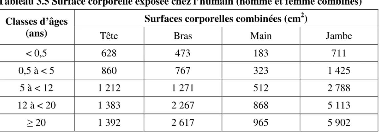 Tableau 3.5 Surface corporelle exposée chez l’humain (homme et femme combinés)  Classes d’âges 