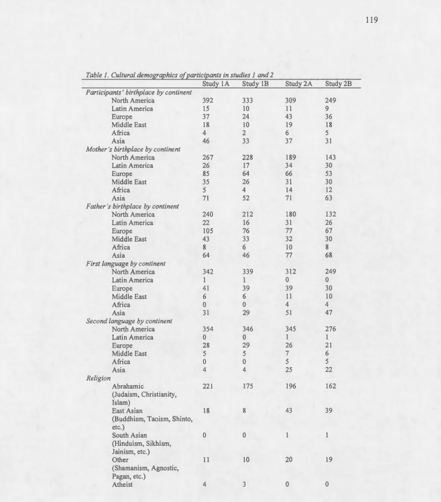 Table  1. Cultural demographies of participants in studies 1 and 2 