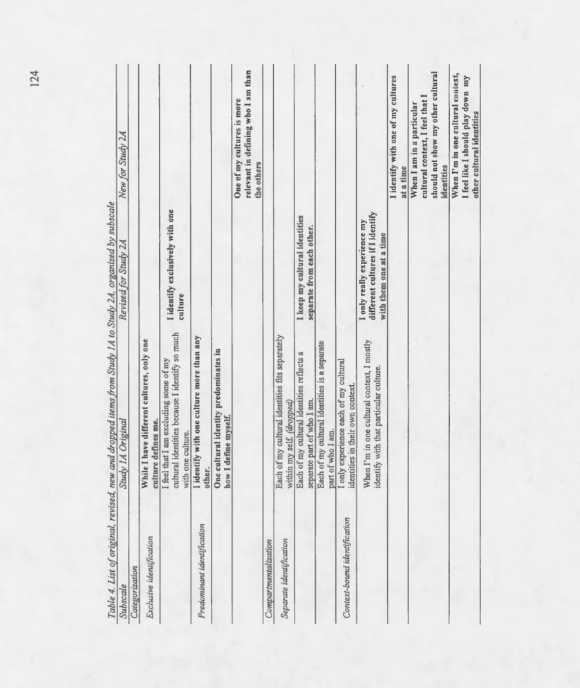 Table 4. List of original, revised, new and dropped items from Study 1 A to Study 2A, organized by subscale  Subscale Study lA Original Revisedfor Study 2A New for Study  Cale orization  Exclusive identification  Predominant identification  Cam artmentaliz