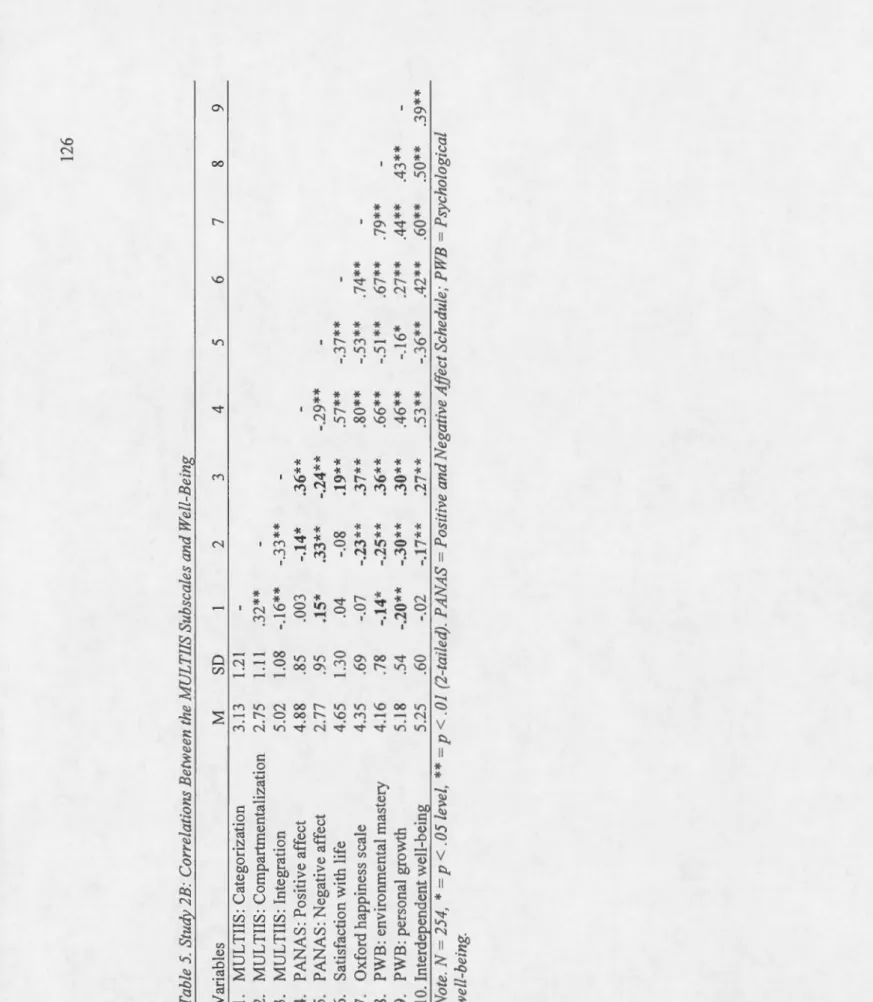 Table 5. Study 2B: Correlations Between the MULTIIS Subscales and Well-Being  Variables M SD 2 3 4 5 6 7  1