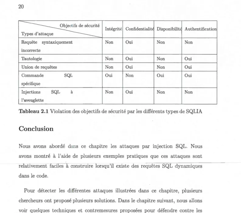 Tableau 2. 1  Violation des object ifs de sécurité p ar les  différents types de SQLIA 