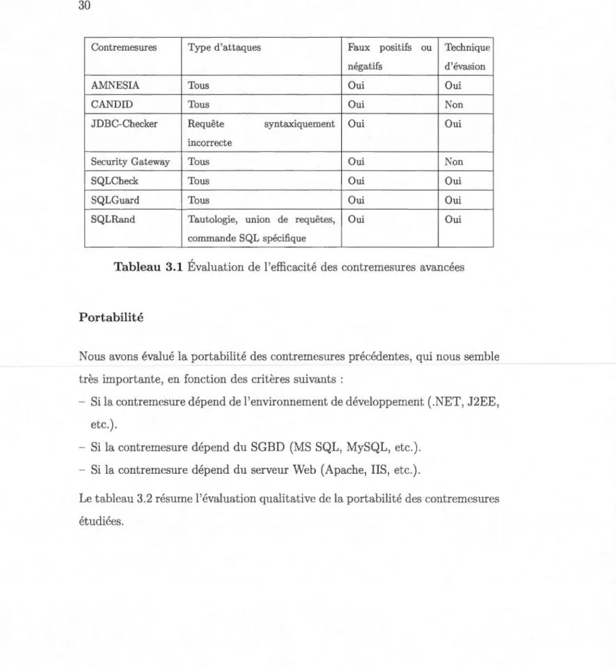 Tableau  3.1  Évaluation de  l'efficacité  des  contremesures  avancées 