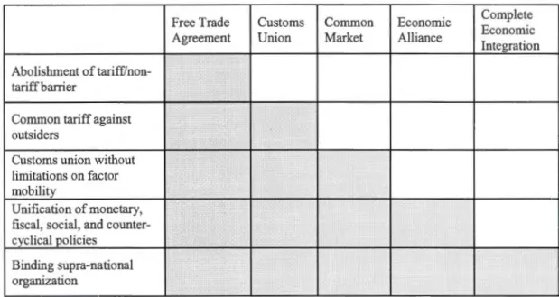 Table  1.1  Five Stages of Economie Integration 