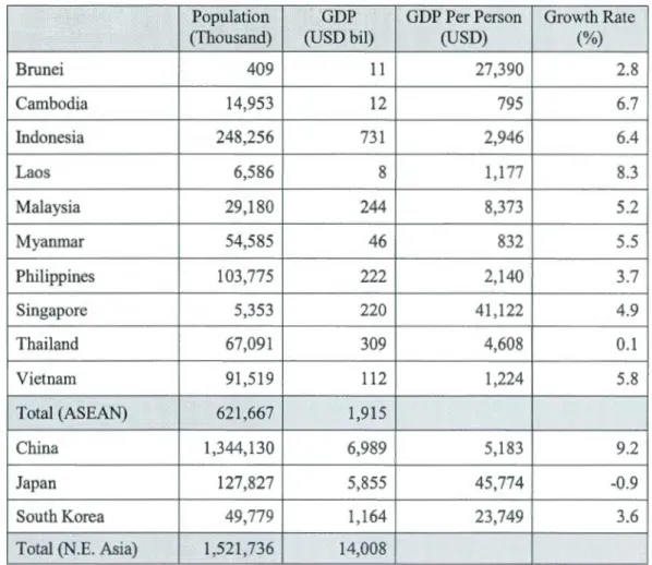 Table 2.2  Basic Indicators: ASEAN vs.Northeast Asia 