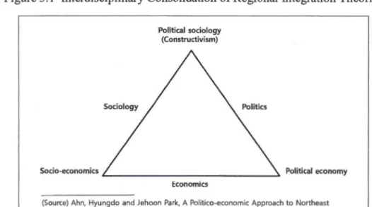 Figure 3.1  Interdisciplinary Consolidation of Regional Integration Theories 