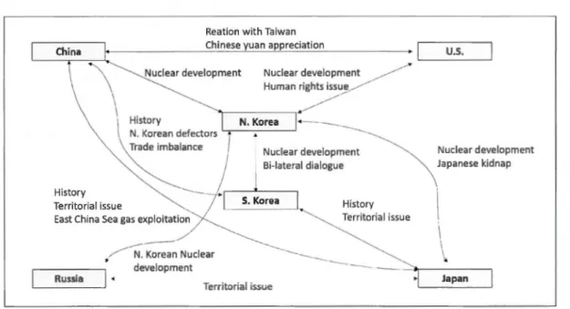 Figure 4.3  Conflict Factors in Northeast Asia 