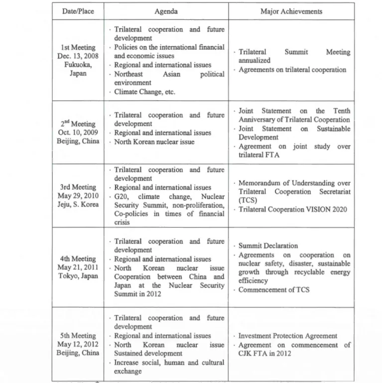 Table 4.3  Trilateral  Summit Meeting Agenda (2008-2012) 