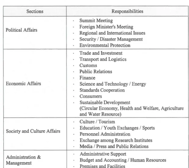 Table 5.2  Responsibilities of the Trilateral Cooperation Secretariat 