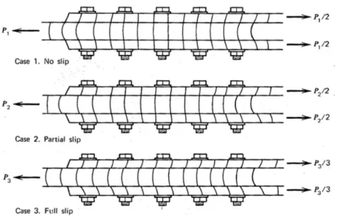 Figure 2.2 Représentation schématique des diérents cas de glissement d'un assemblage par contact [L.Kulak et coll., 1987]