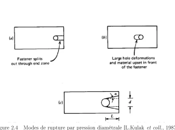 Figure 2.4 Modes de rupture par pression diamétrale [L.Kulak et coll., 1987]
