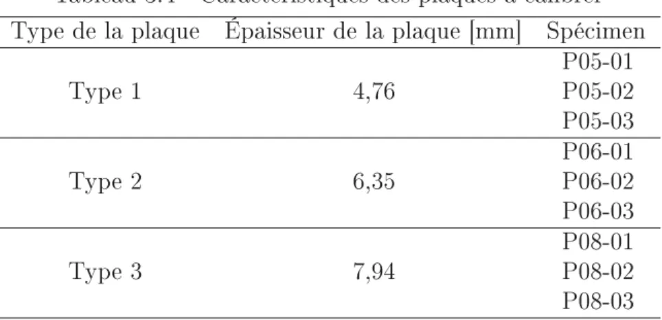 Tableau 3.4 Caractéristiques des plaques à calibrer Type de la plaque Épaisseur de la plaque [mm] Spécimen