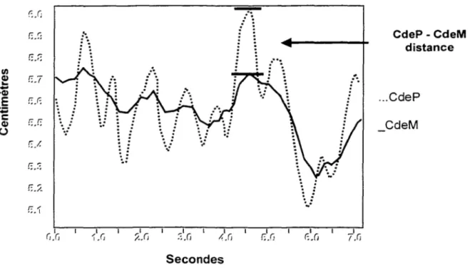 Figure  l  :  Relation entre le centre de pression et le centre de masse  (adapté de Winter, 1995) 