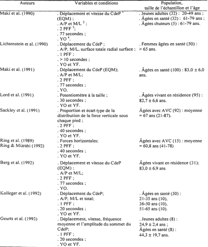 Tableau  II :  Résumé des études évaluant le contrôle postural dans la position debout stable,  pieds coté  à  coté chez les personnes âgées avec et sans déficience