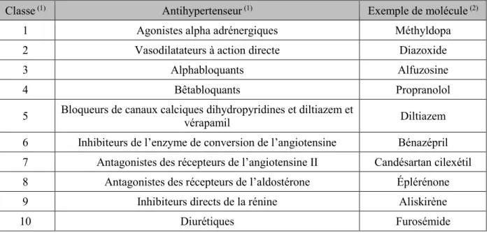Tableau 1.2 Classes d’antihypertenseurs (Inspiré de : Gouvernement du Québec, 2012  (1) , p