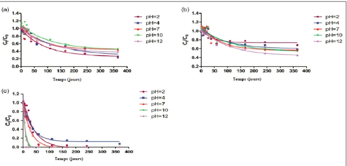 Figure 3.1 Photodégradation de l’atenolol (a), du metoprolol (b) et du propranolol (c) (Traduction libre  de : Yin et al., 2017, p