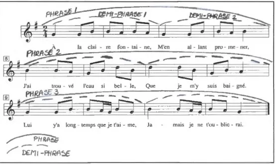 Figure  2.4  La  division  par  phrases  et  demie-phrases  d'une  chanson.  Extrait  de  la  chanson  :  A  la claire  f o ntaine 