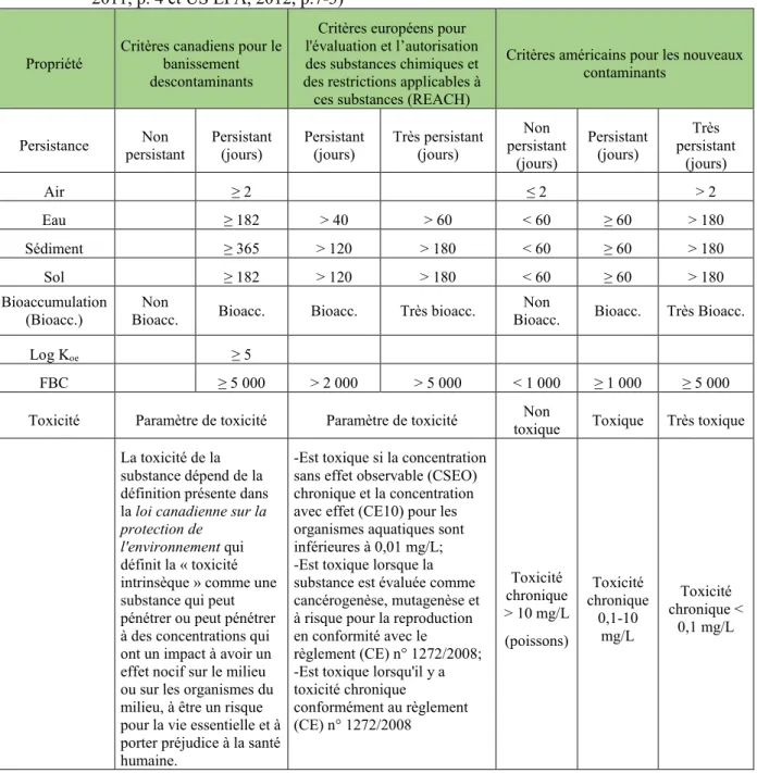 Tableau  2.3  Critères  des  organisations  gouvernementales  utilisés  pour  l’évaluation  de  risque  des  nouvelles  substances  (compilation  d’après :  le  Règlement  sur  la  persistance  et  la  bioaccumulation, 2018, p