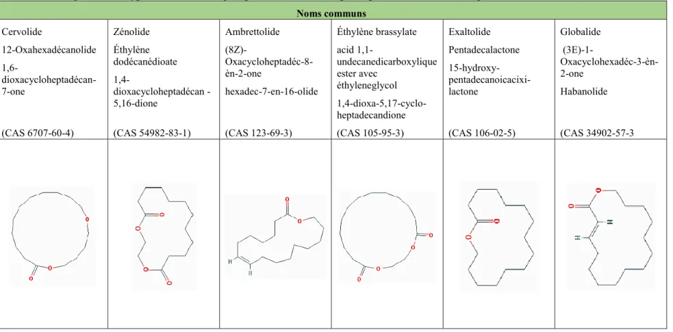 Tableau 3.7 Fragrances de type animal dont le groupement fonctionnel principal est une lactone (inspiré de Kim et al., 2016)  Noms communs  Cervolide  12-Oxahexadécanolide   1,6- dioxacycloheptadécan-7-one  Zénolide Éthylène  dodécanédioate 1,4-  dioxacycl