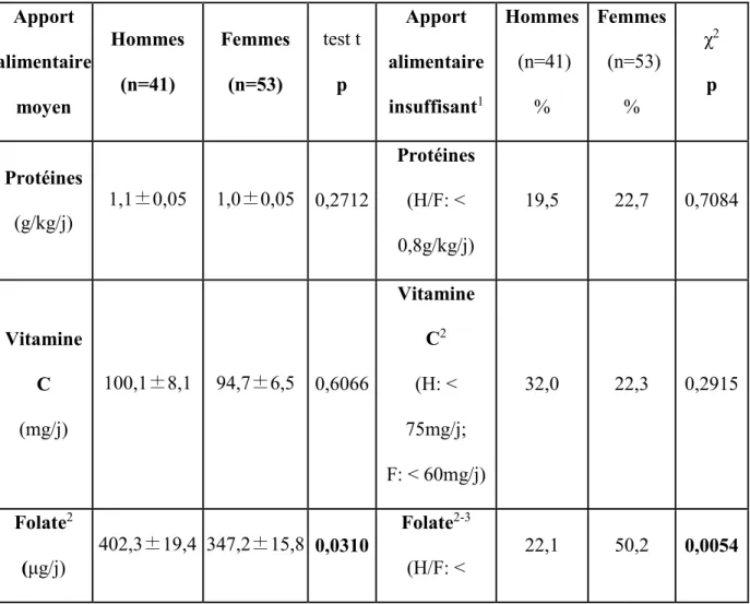Tableau 2: Description des apports alimentaires et nutritionnels chez les participants  du sous-échantillon en fonction du sexe 