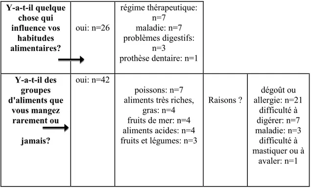 Tableau 6: Analyse descriptive des habitudes alimentaires chez les participants du  sous-échantillon (n=94)  Y-a-t-il quelque  chose qui  influence vos  habitudes  alimentaires?  oui: n=26  régime thérapeutique: n=7 maladie: n=7 problèmes digestifs: n=3  p