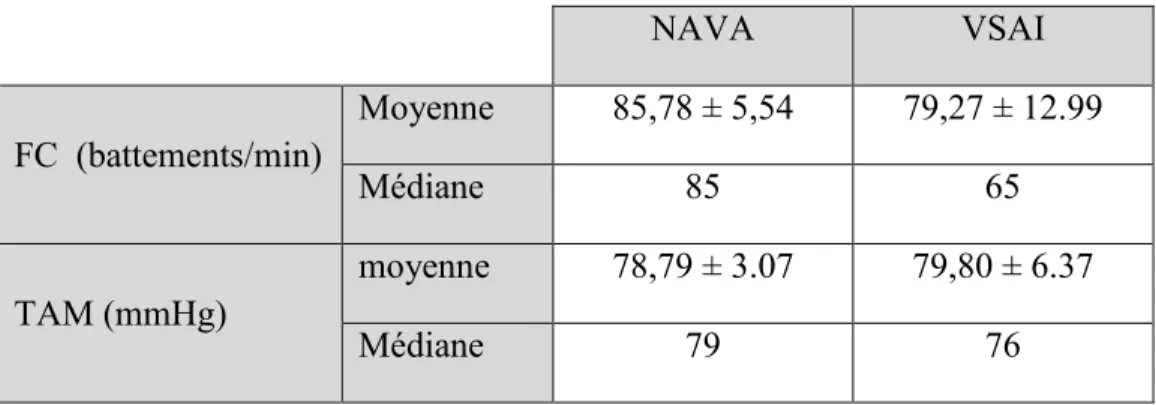 Tableau 4: La moyenne et la médiane de la FC et la TAM chez les patients  des deux groupes