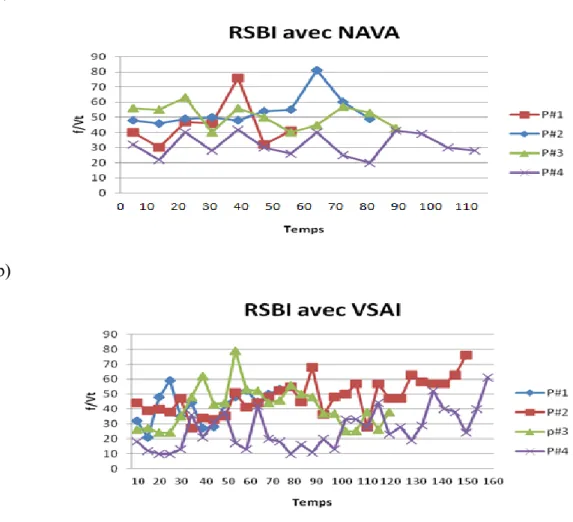 Figure 6 : L’indice RSBI chez les deux groupes durant le sevrage 