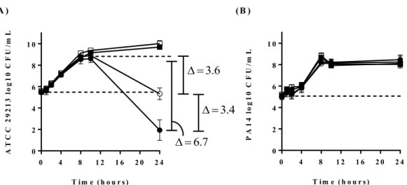 Figure 1. Kill kinetics of S. aureus ATCC 29213 and P. aeruginosa PA14 in absence  or presence of TO