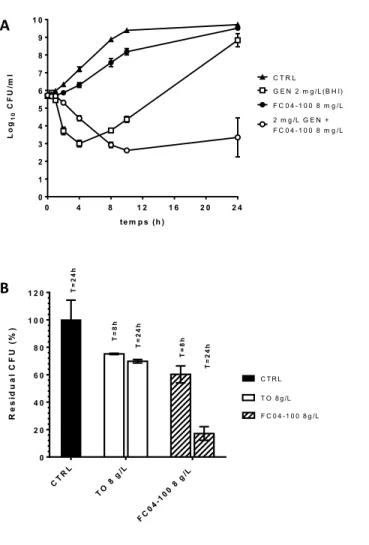 Fig.  4.    Time-kill  kinetics  of  FC04-100  and/or  GEN  against  (A)  prototypic  L