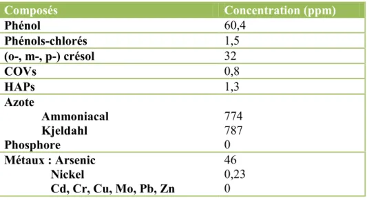 Tableau 3-2 Composition sommaire des eaux usées industrielles 