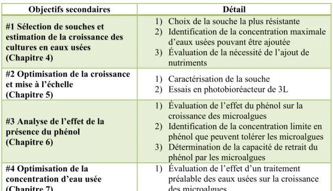 Tableau 3-3 Énoncé des objectifs secondaires de l’étude 
