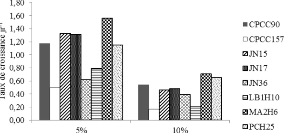 Figure 4-8 Comparaison des taux de croissance spécifiques de chacune des souches en  milieu BBM avec 5% (v/v) et 10% (v/v) d'eau usée prélevée le 22 mars 2013 
