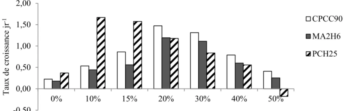 Figure 4-9 Comparaison des taux de croissance spécifiques des souches de Chlorella dans  un milieu BBM à différentes concentrations (v/v) d’eau usée prélevée le 26 juin 2013 