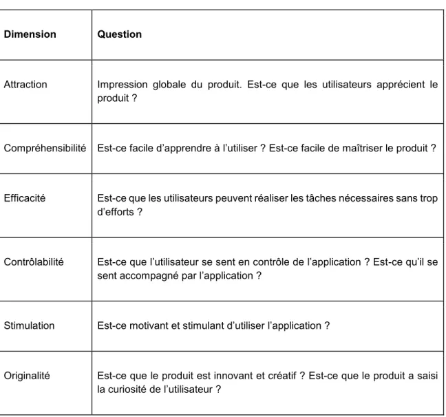 Tableau 1.2 Questions relatives aux six dimensions de l’UEQ. 