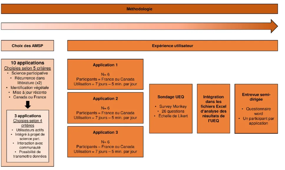 Figure 2.1 Schéma explicatif résumant les étapes de la méthodologie utilisée dans le présent travail 