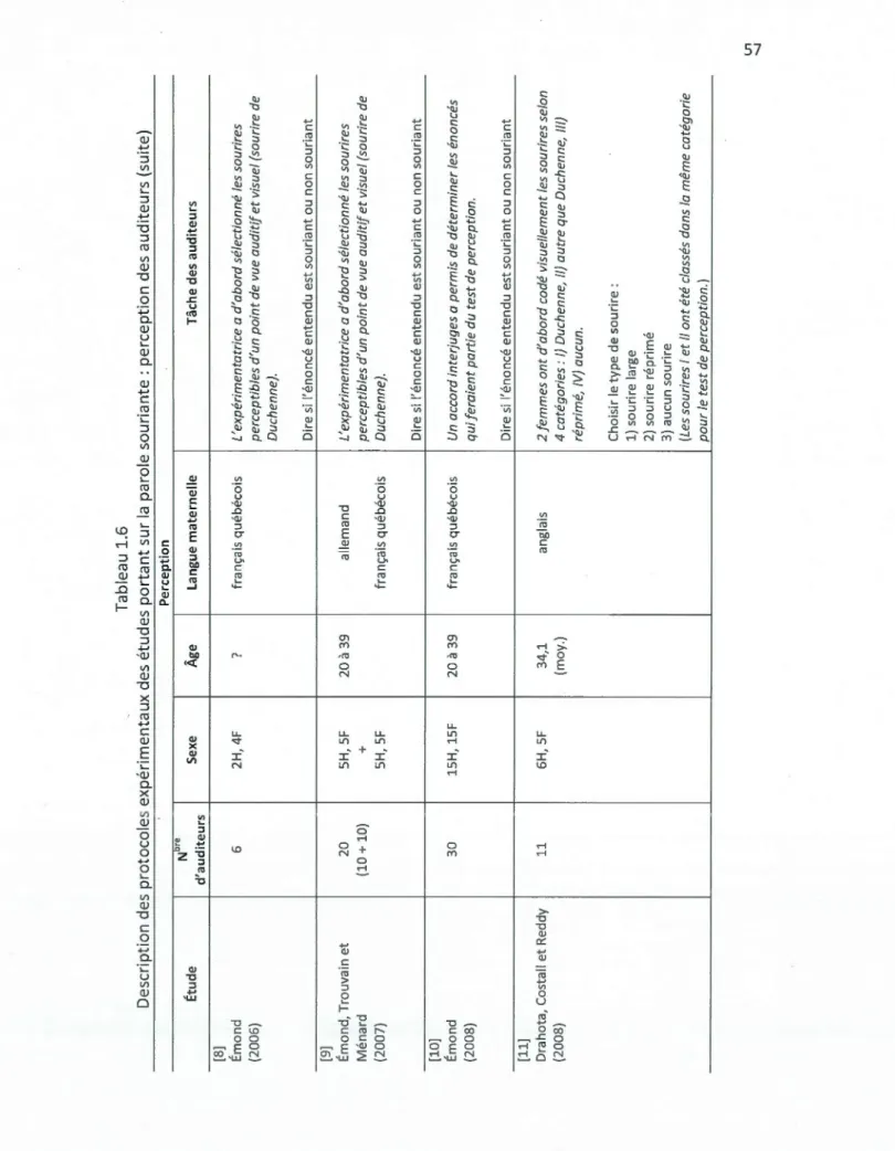 Tableau 1.6  Description des protocoles expérimentaux des études portant sur la parole souriante: perception des auditeurs (suite)  Perception  Étude Nore  Sexe Âge langue maternelle Tâche des auditeurs  d'auditeurs  [8]  Émond 6 2H,4F  ? français québécoi