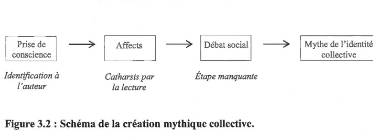 Figure 3.2  : Schéma de la création mythique collective. 